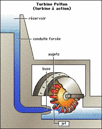 Régulation de turbines de Pelton