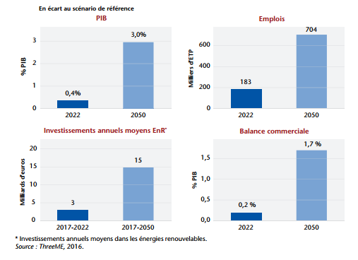 Principaux impacts macroéconomiques de la transition énergétique Visions ADEME 2030-2050 (variante 50 % nucléaire) 