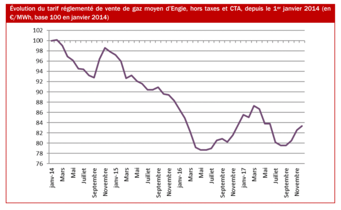 evolution_tarifs_reglementes_gaz