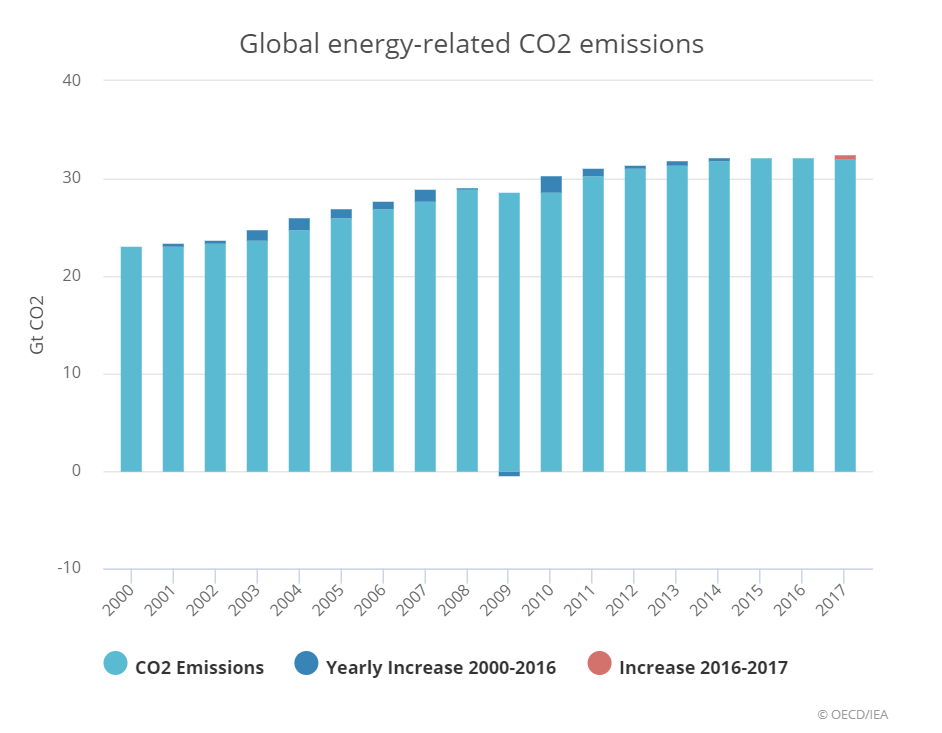 emissions_mondiales_C02_2017