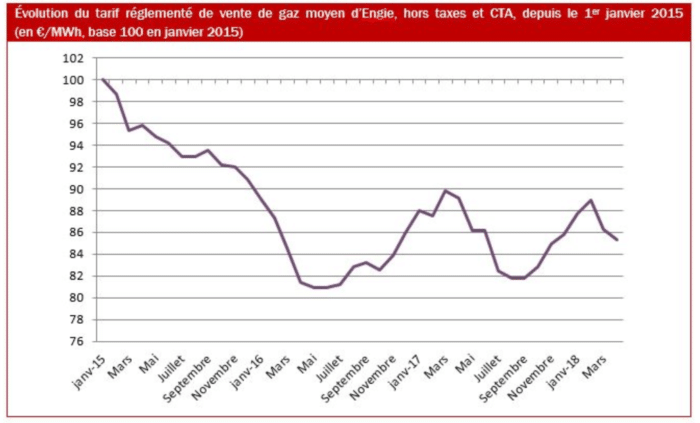 tarifs_reglementes_gaz_evolution