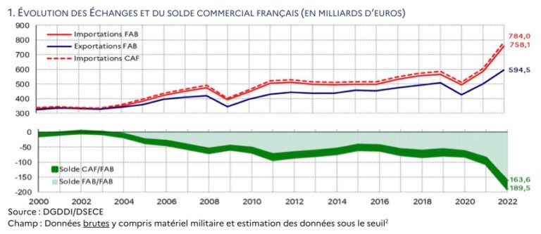 Le coût de l’énergie plombe la balance commerciale française