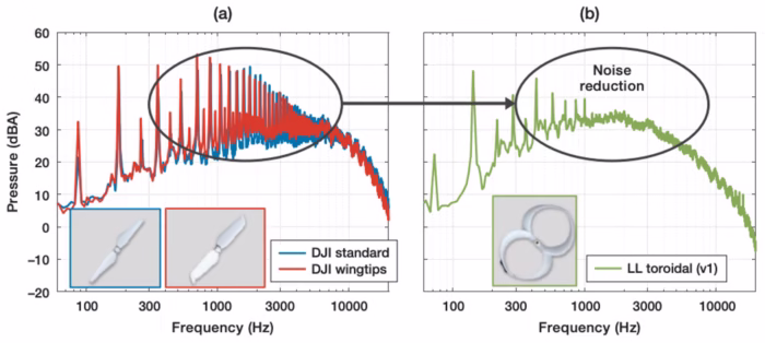 Helices En Boucle Une Revolution Silencieuse Dans Les Airs Et Sur Leau 3