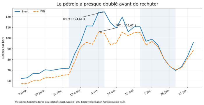 01 Petrole Dollars Baril