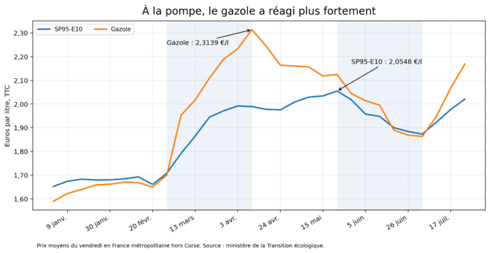02 Carburants Euros Litre