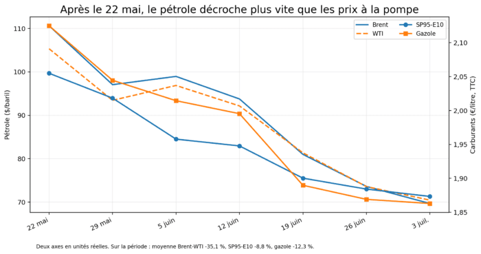 04 Baisse Petrole Carburants